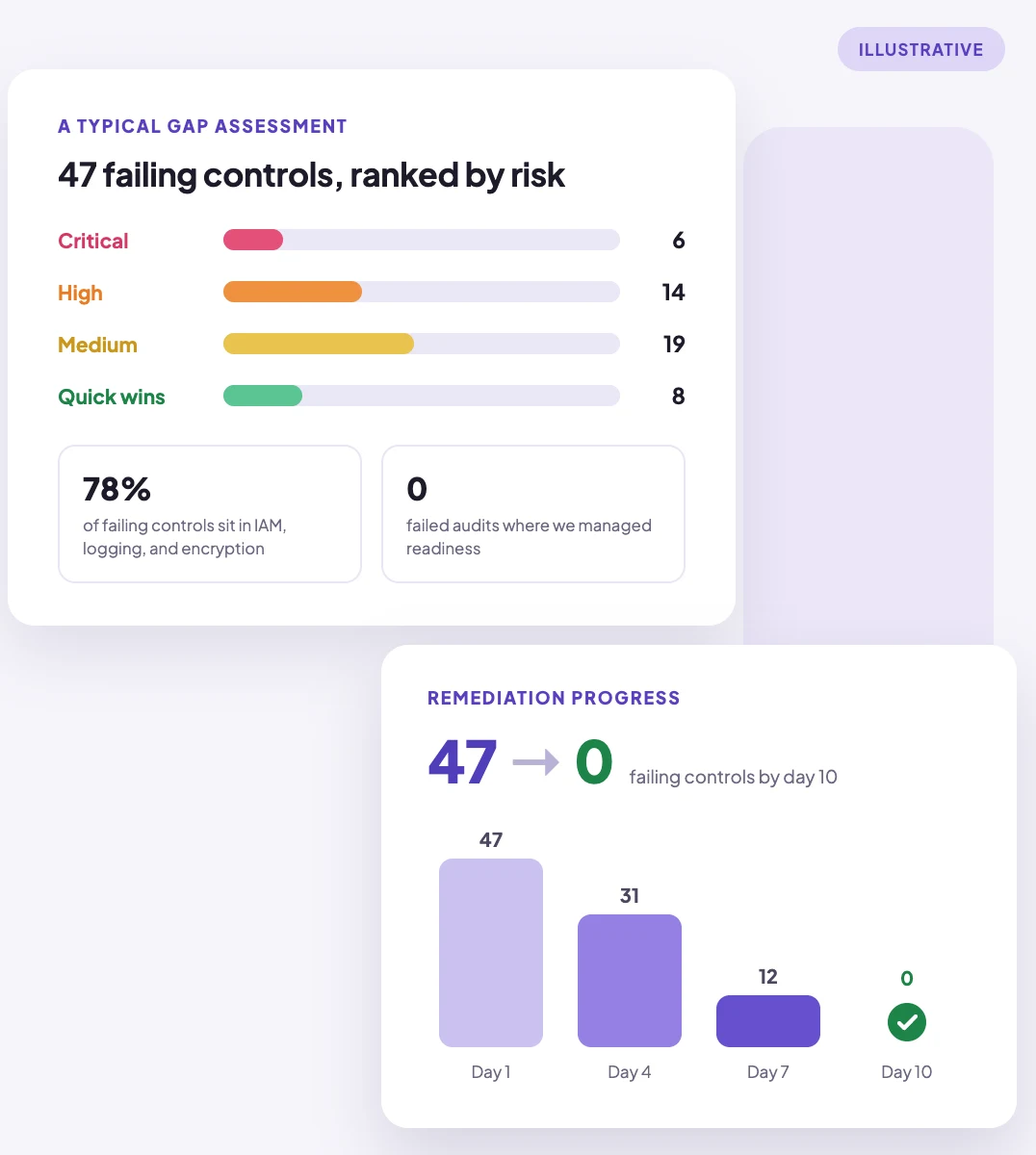 Illustrative gap assessment summary: failing controls by Trust Service Criteria and remediation progress to audit-ready
